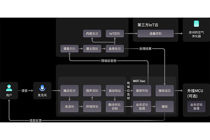多種環境下測試后的字識別率94%